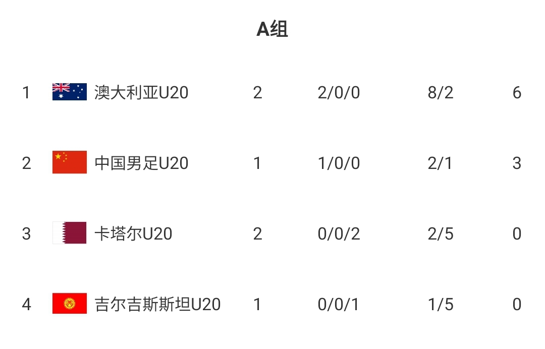  U20國青贏球即提前出線！積分榜：澳大利亞6分第一，卡塔爾0分第3