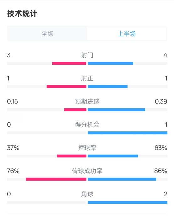  藍(lán)狐半場(chǎng)暫0-0阿森納數(shù)據(jù)：射門3-4，射正1-1，控球率37%-63%