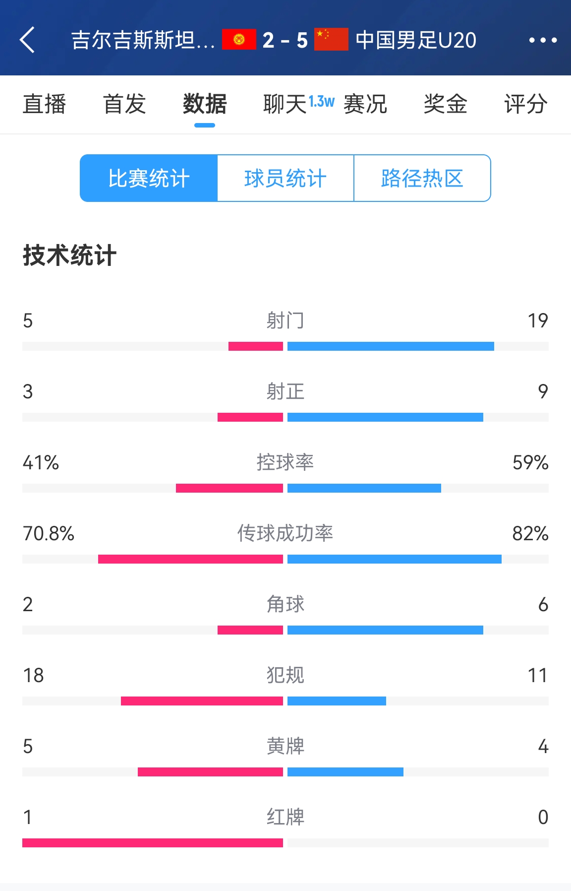  碾壓！國青5比2吉爾吉斯斯坦數(shù)據(jù)：控球率59%-41%，射門19-5