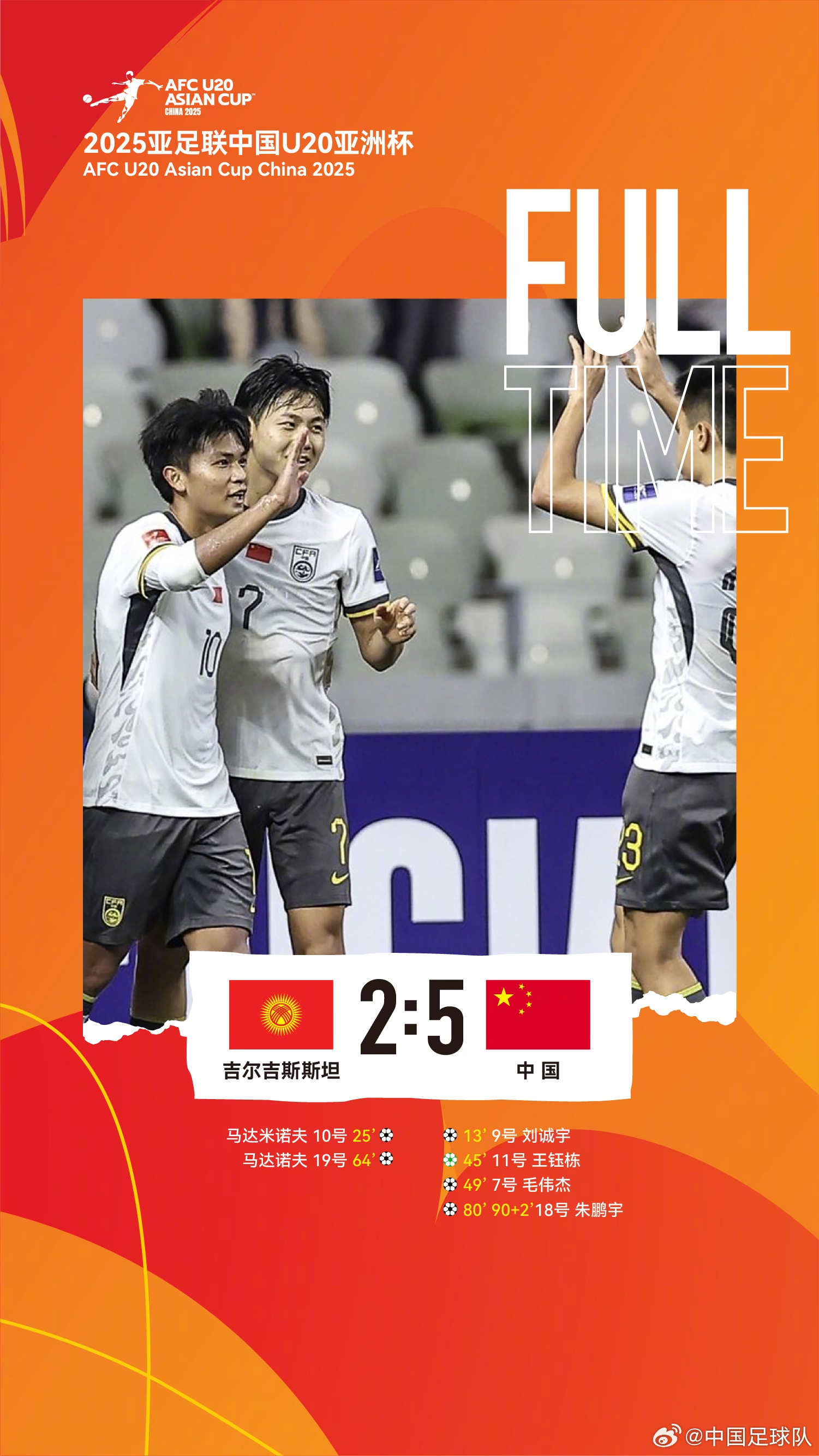  U20亞洲杯中國隊5比2吉爾吉斯斯坦，收獲小組賽兩連勝，提前晉級