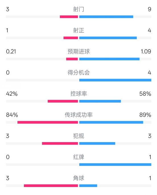 奧薩蘇納半場0-1皇馬數(shù)據(jù)：射門3-9，犯規(guī)3-3，紅牌0-1