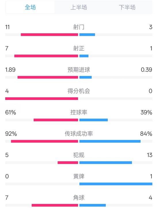  壓制！曼城4-0紐卡全場(chǎng)數(shù)據(jù)：射門11-3，射正7-1，控球率61%-39%