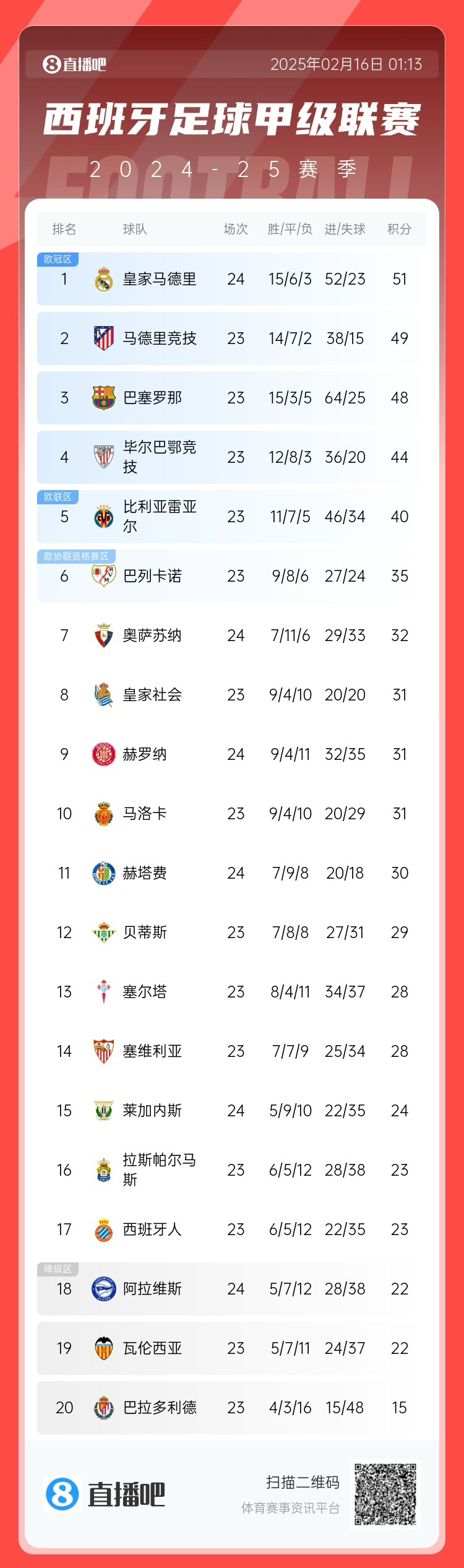  西甲積分榜：皇馬聯(lián)賽3場不勝，先賽只領(lǐng)先馬競2分