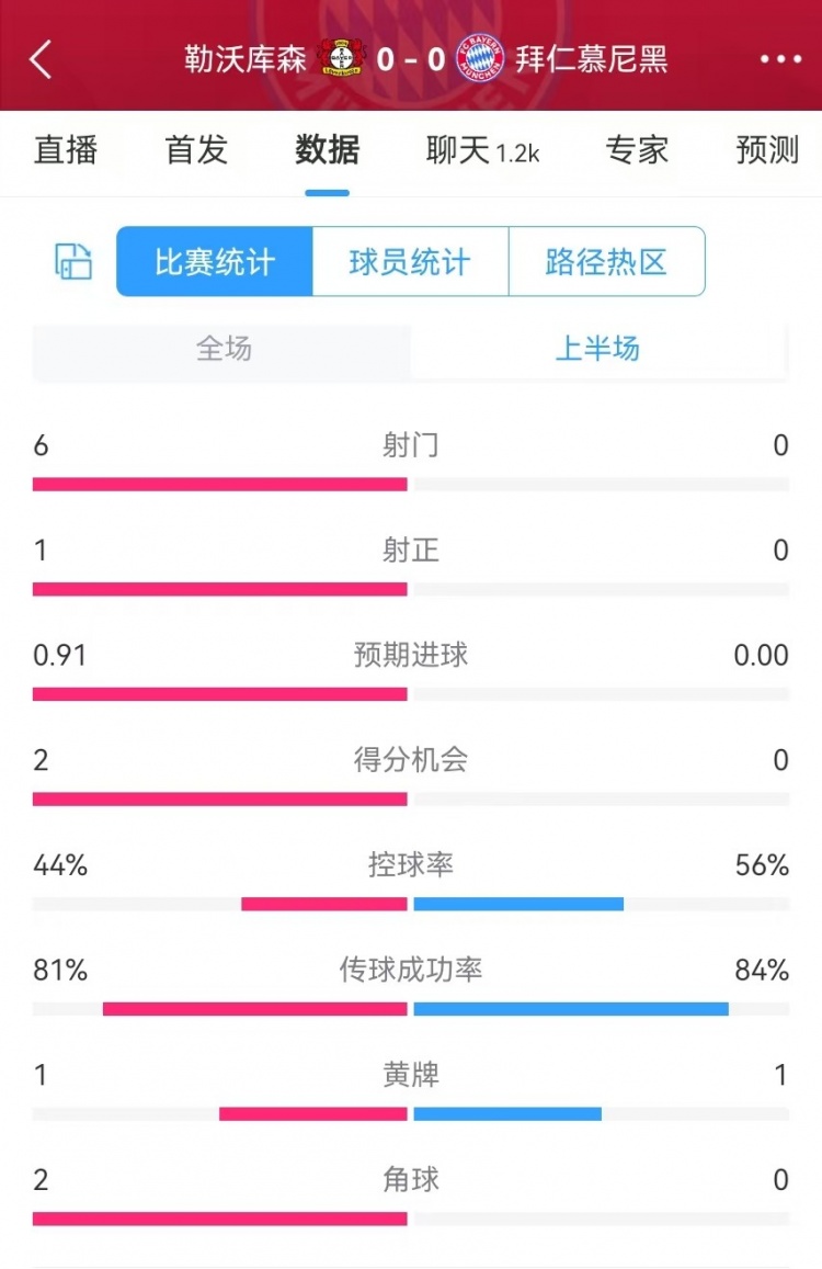  碾壓！拜仁半場0射門，藥廠半場射門6、得分機會2、預(yù)期進球0.91