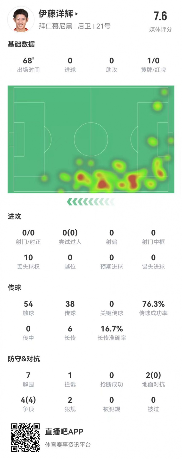  伊藤洋輝拜仁德甲首秀：7解圍+1門線解圍，6長傳1成功 獲評(píng)7.6分