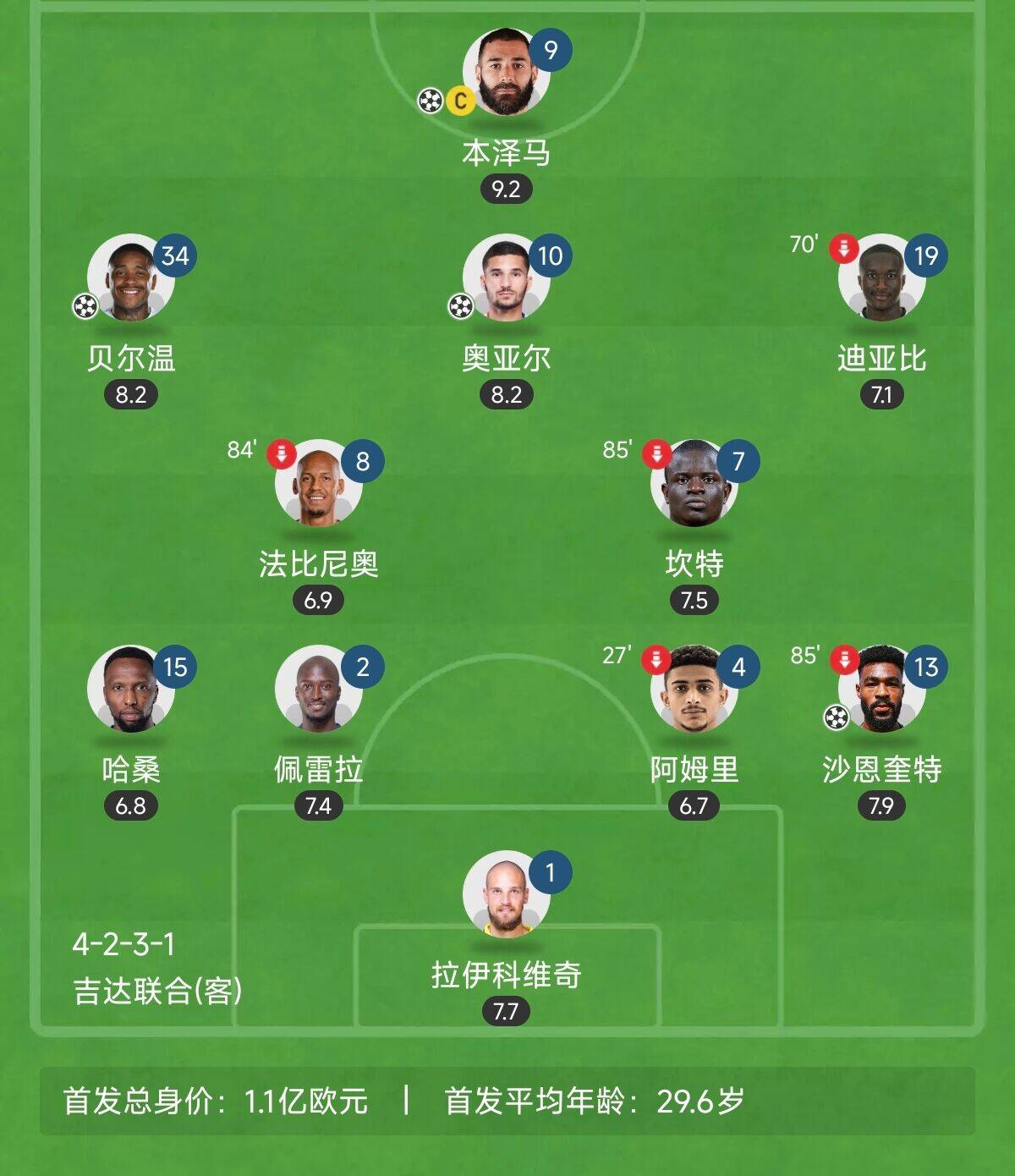  “三內援”出戰(zhàn)！吉達聯(lián)合昨晚首發(fā)8外援總身價上億：本澤馬領銜