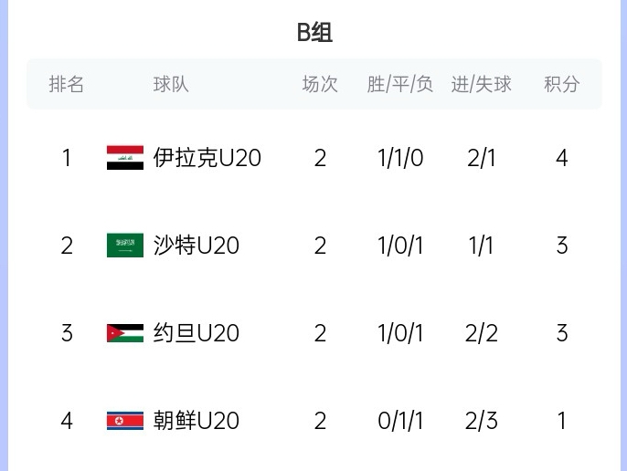  末輪亂斗！U20亞洲杯B組積分榜：伊拉克4分居首，沙特、約旦3分