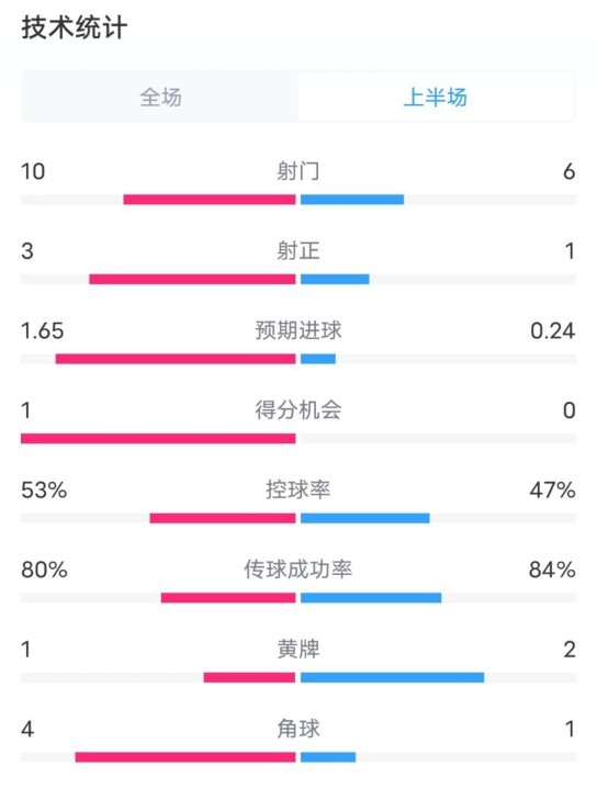 利物浦半場2-0狼隊數(shù)據(jù)：射門10-6，射正3-1，控球率53%-47%