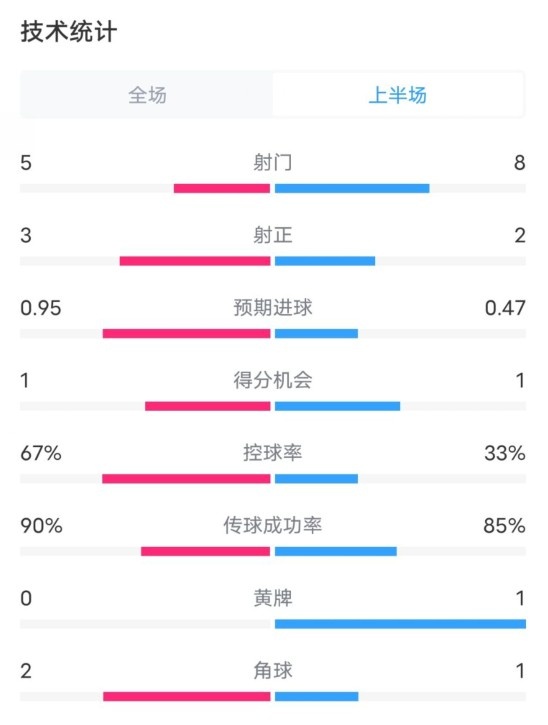  熱刺1-0曼聯(lián)半場(chǎng)數(shù)據(jù)：射門(mén)5-8，射正3-2，控球率67%-33%