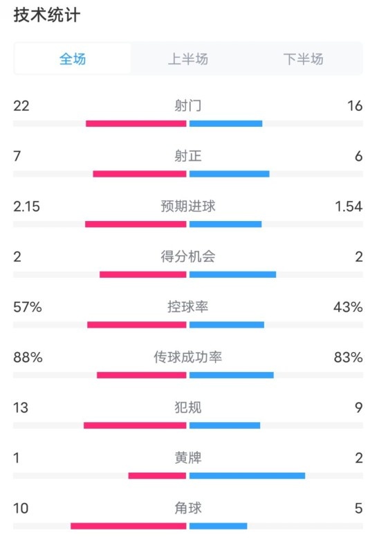  熱刺1-0曼聯(lián)全場(chǎng)數(shù)據(jù)：射門22-16，射正7-6，控球率57%-43%