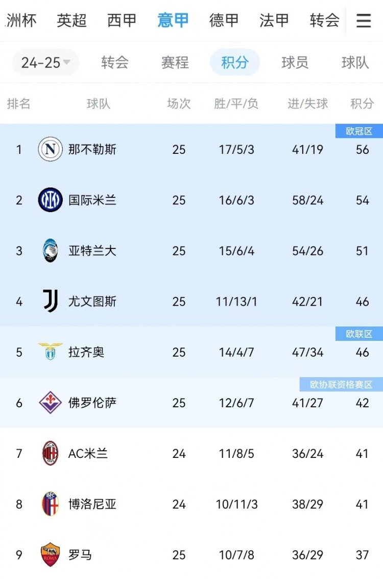 你剎我停！意甲前二本月7戰(zhàn)共1勝：那不勒斯3輪3分、國米4輪4分