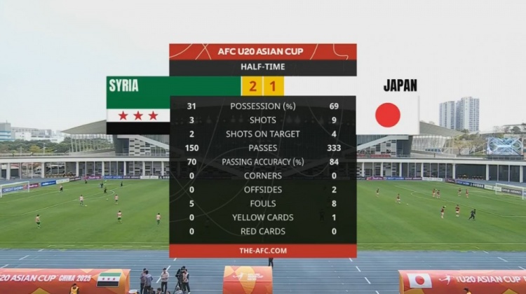  日本U20半場控球率近7成、射門9次，敘利亞U20隊2次射正進2球