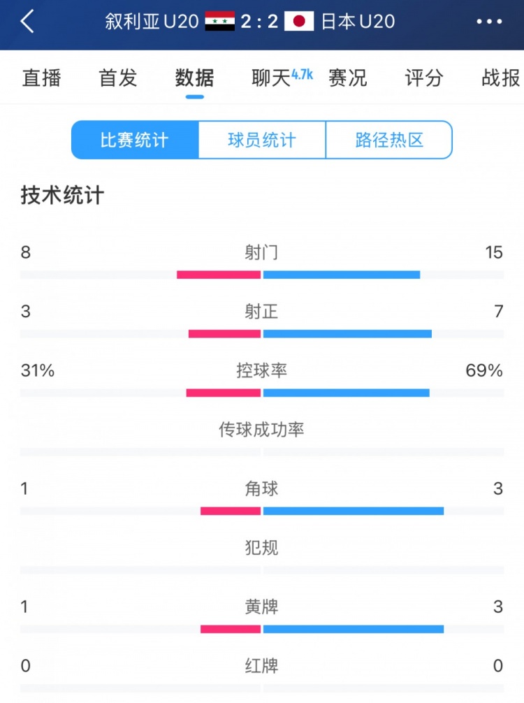  得勢(shì)不得勝，日本vs敘利亞全場(chǎng)數(shù)據(jù)：控球73開(kāi)，射門(mén)是對(duì)手近2倍