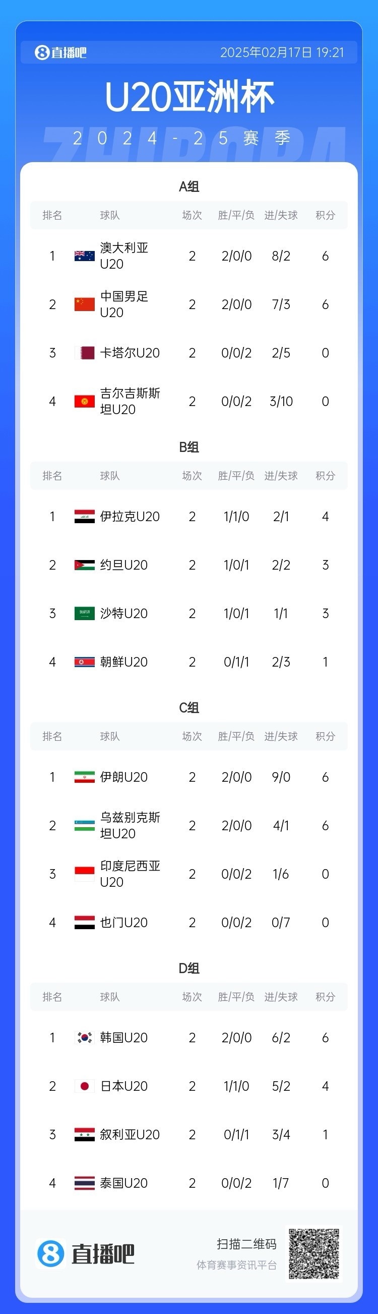  U20亞洲杯小組賽第二輪結(jié)束，中國、澳大利亞、韓國等5隊提前出線