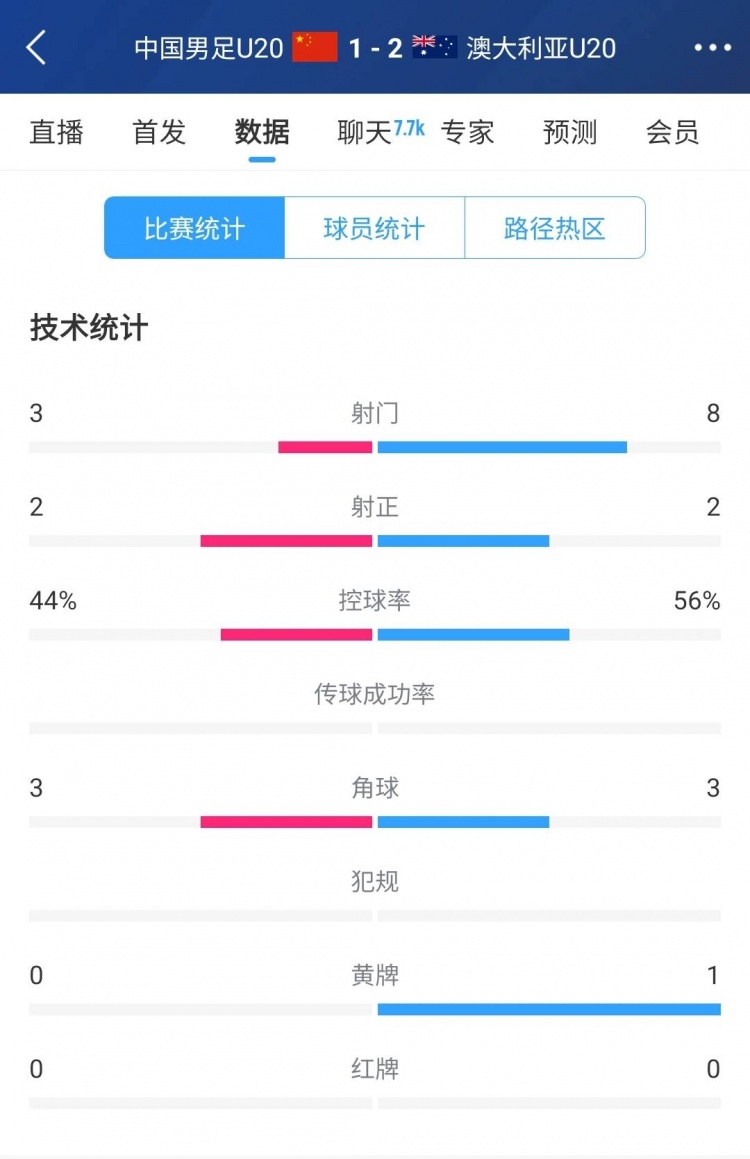  國(guó)青vs澳大利亞半場(chǎng)數(shù)據(jù)：射門次數(shù)3-8，控球率44%-56%