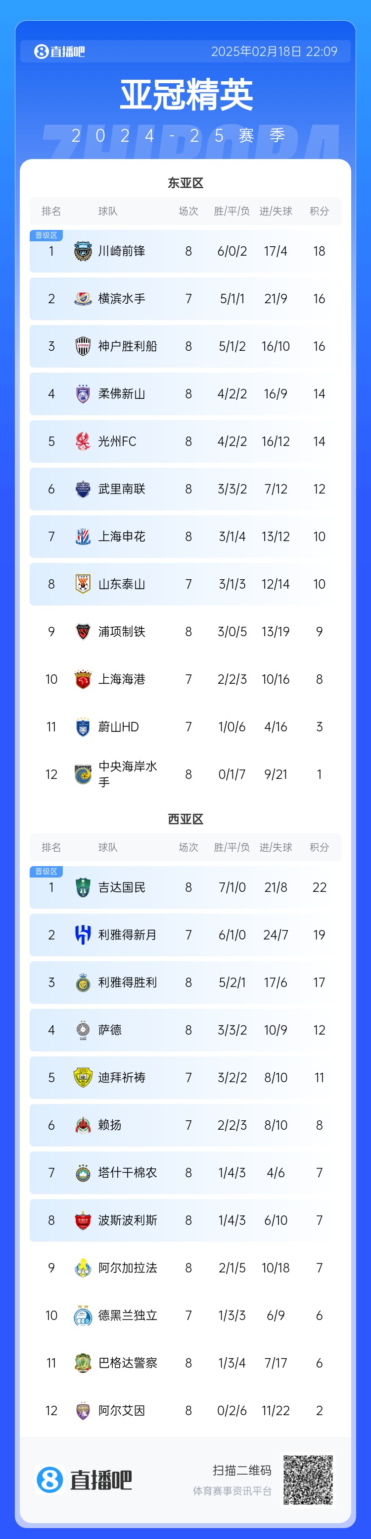  亞冠積分榜：申花10分結束聯(lián)賽階段暫升晉級區(qū)，泰山海港明日出戰(zhàn)
