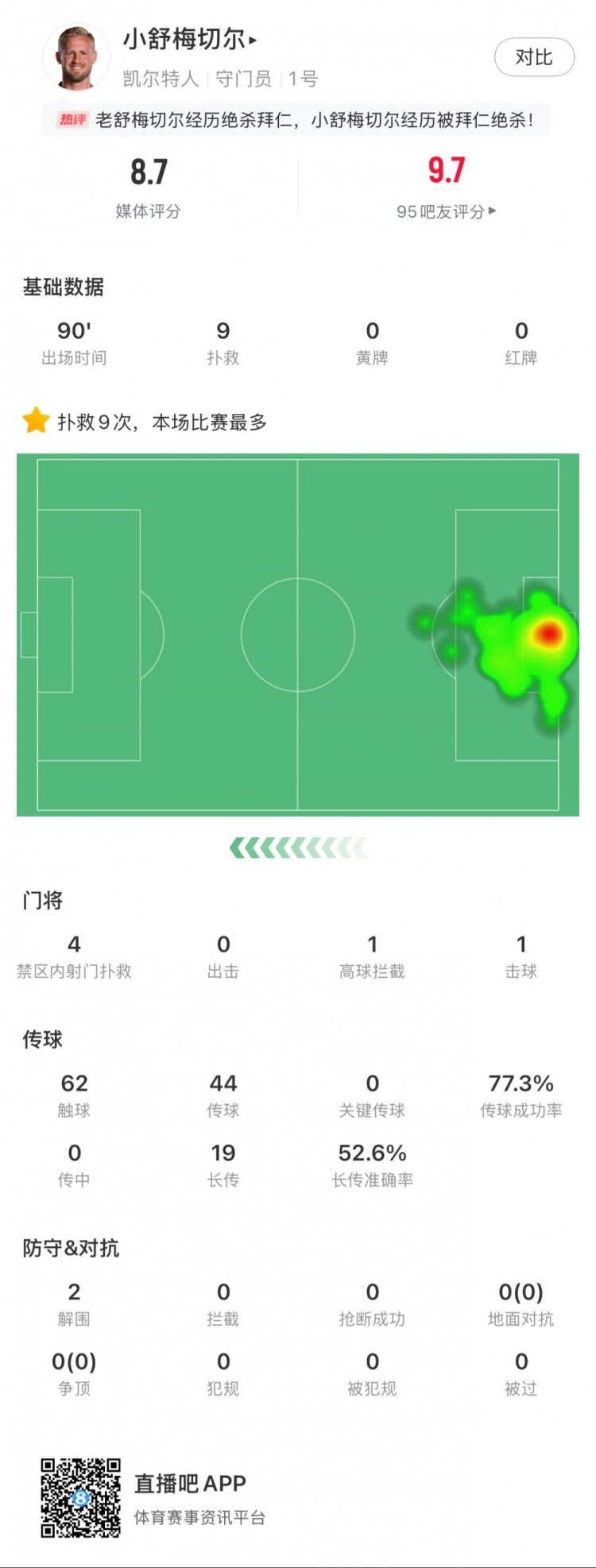  小舒梅切爾對陣拜仁數(shù)據(jù)：9次成功撲救，1次擊球，1次高球攔截