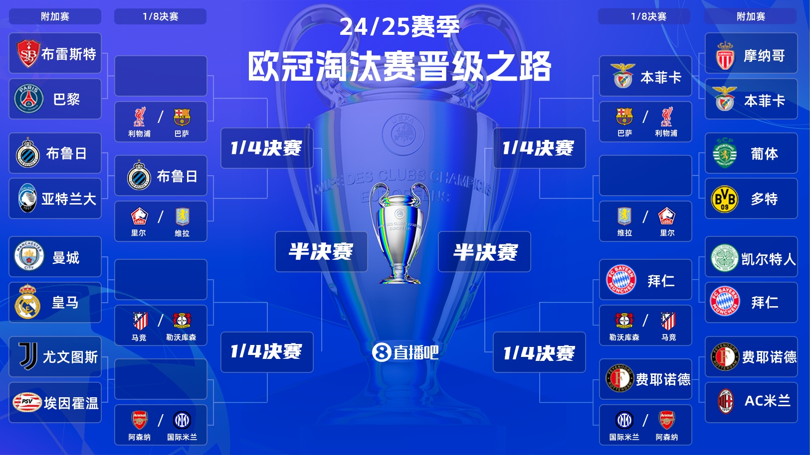  一目了然！歐冠晉級之路：皇馬/曼城、拜仁、馬競、藥廠必有大戰(zhàn)