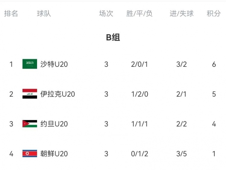  B組末輪大亂斗！晉級形勢三度反轉(zhuǎn)：伊拉克中場染紅&沙特起死回生