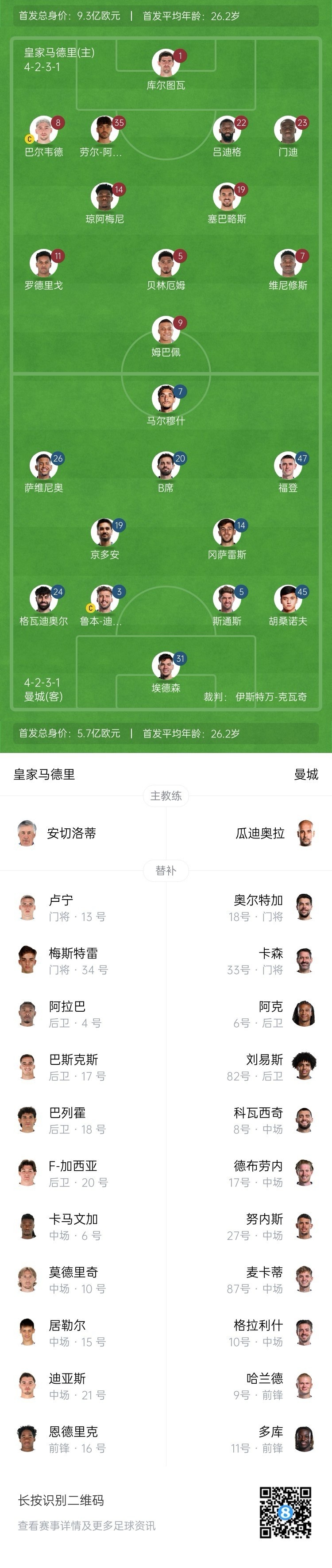  曼城博主：哈蘭德在對陣紐卡時膝蓋出現(xiàn)傷情，因此對皇馬替補