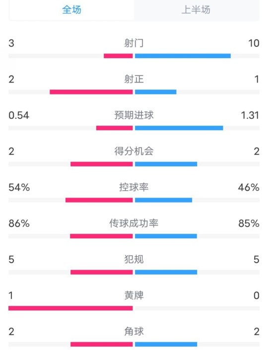  維拉半場(chǎng)2-1利物浦?jǐn)?shù)據(jù)：射門(mén)3-10，射正2-1，控球率54%-46%