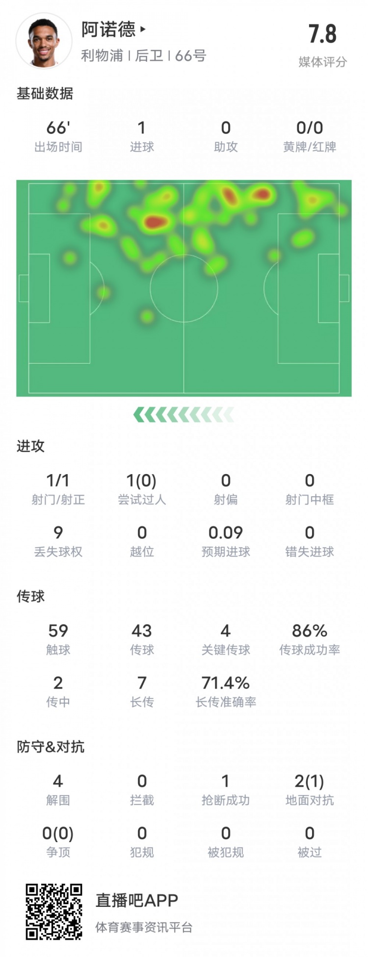  阿諾德本場比賽數(shù)據(jù)：1進(jìn)球4關(guān)鍵傳球4解圍，評分7.8