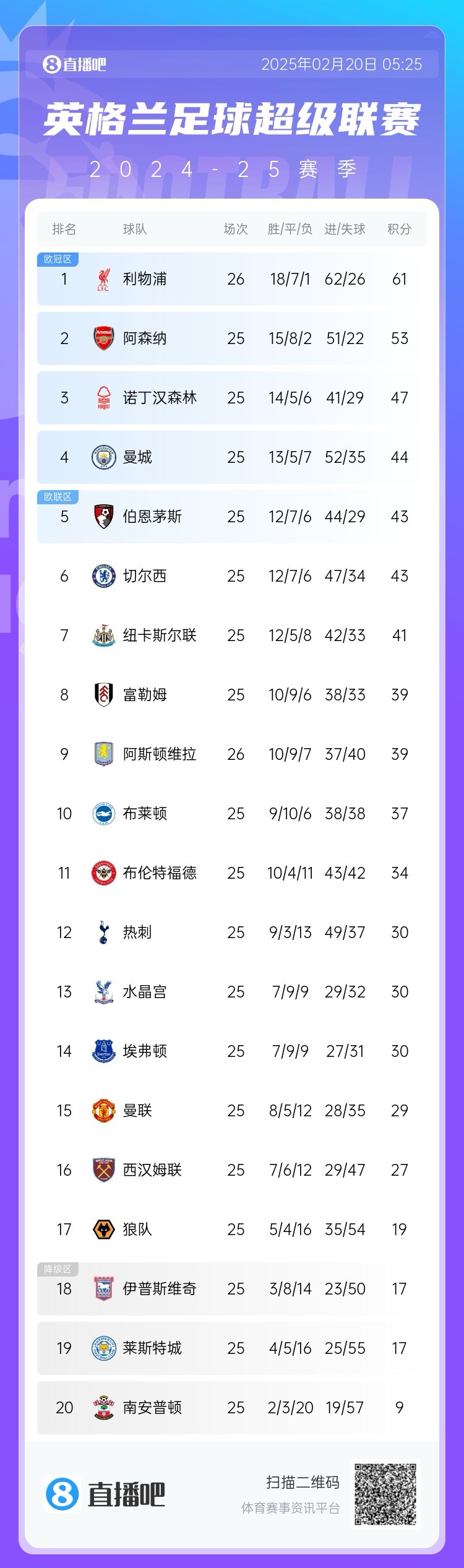  領頭羊剎車！英超積分榜：利物浦近3輪2平，多賽1場8分領跑
