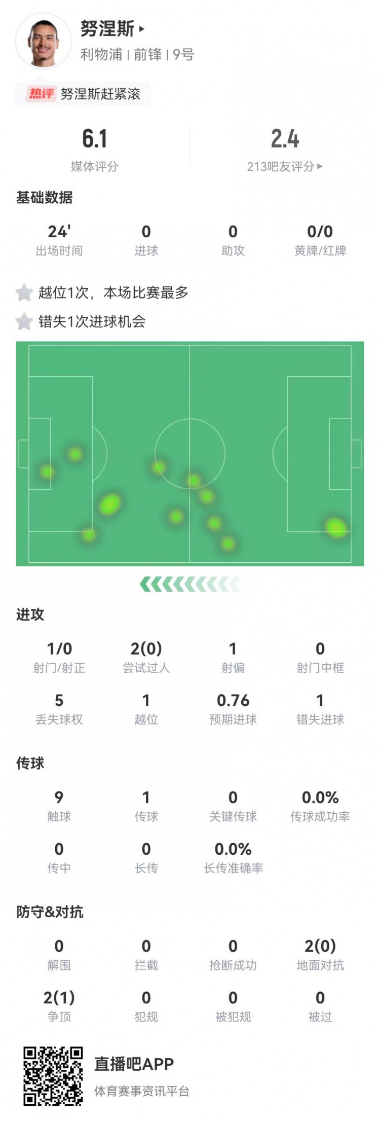  努涅斯本場替補1射門1失良機，4對抗1成功 獲評6.1分全隊最低