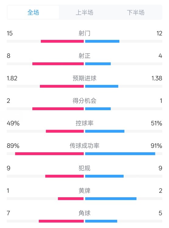  皇馬3-1曼城全場數(shù)據(jù)：射門15-12，射正8-4.控球率49%-51%
