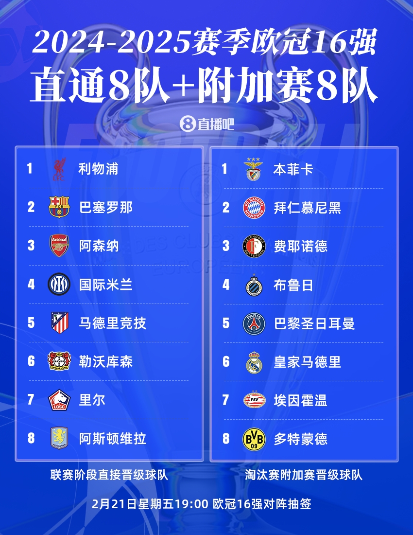  歐冠16強(qiáng)聯(lián)賽分布：英超、西甲、德甲皆3隊(duì)，意甲僅國米，荷甲2隊(duì)