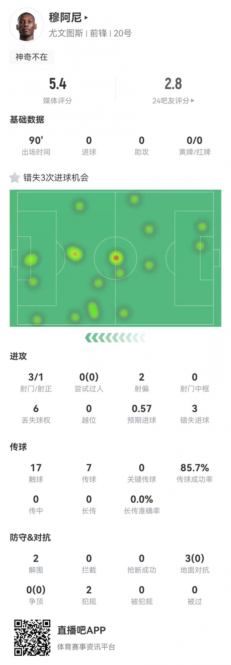  穆阿尼本場3射門3次錯(cuò)失重大機(jī)會(huì)，3對(duì)抗0成功 5.4分全場最低