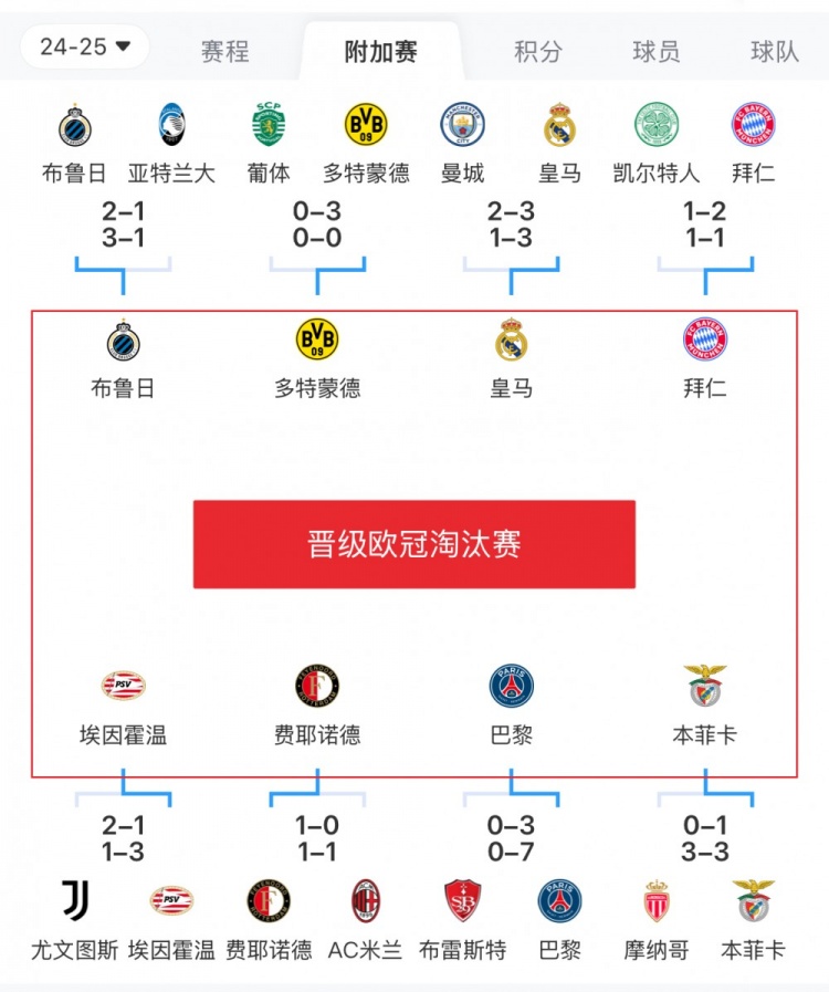  歐冠附加賽8隊(duì)被淘汰：意甲3隊(duì)最多，法甲2隊(duì)，英超葡超蘇超各1隊(duì)