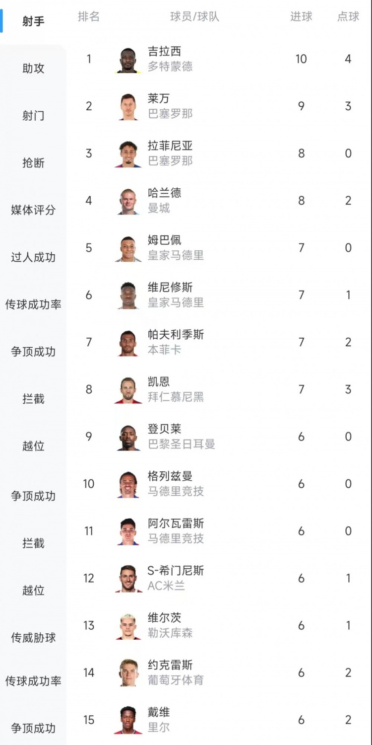  歐冠射手榜：吉拉西10球居首，萊萬9球次席&拉菲尼亞、哈蘭德8球