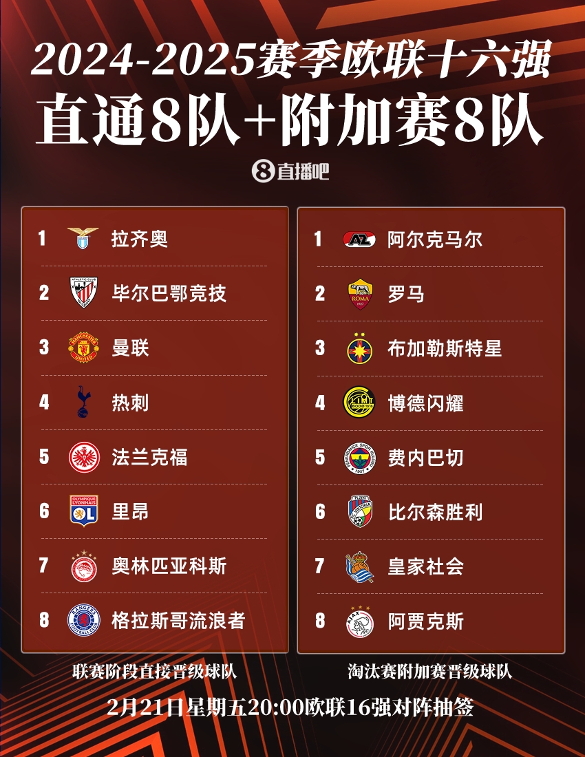  ??歐聯(lián)16強(qiáng)：曼聯(lián)、熱刺直通，羅馬、費(fèi)內(nèi)巴切晉級，今晚20點(diǎn)抽簽