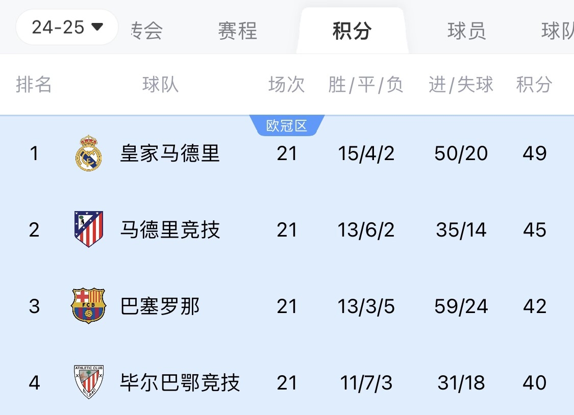  兩難全？皇馬多踢2場附加賽淘汰曼城，西甲4分領跑被馬競巴薩追上
