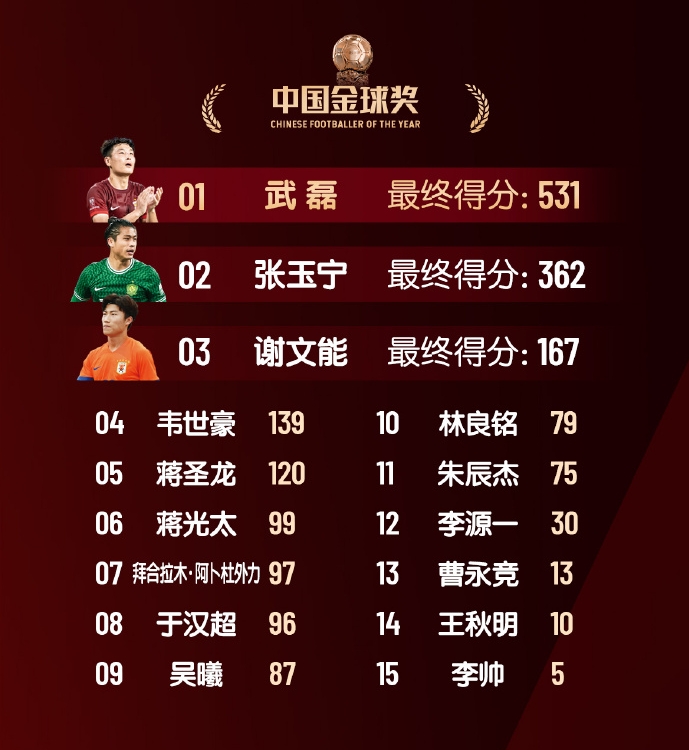  中國金球獎(jiǎng)具體得分：武磊斷層第1榮獲“五球王”，韋世豪第4