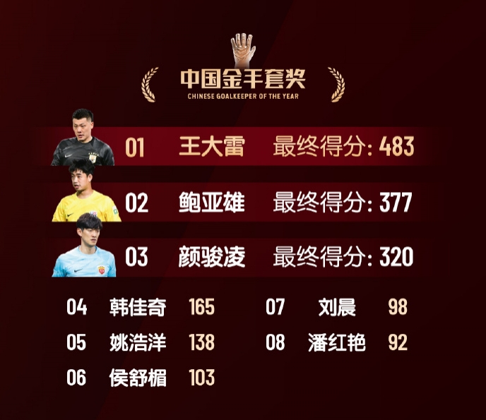  中國金手套獎(jiǎng)得分：王大雷483第1，鮑亞雄377第2，顏駿凌320第3