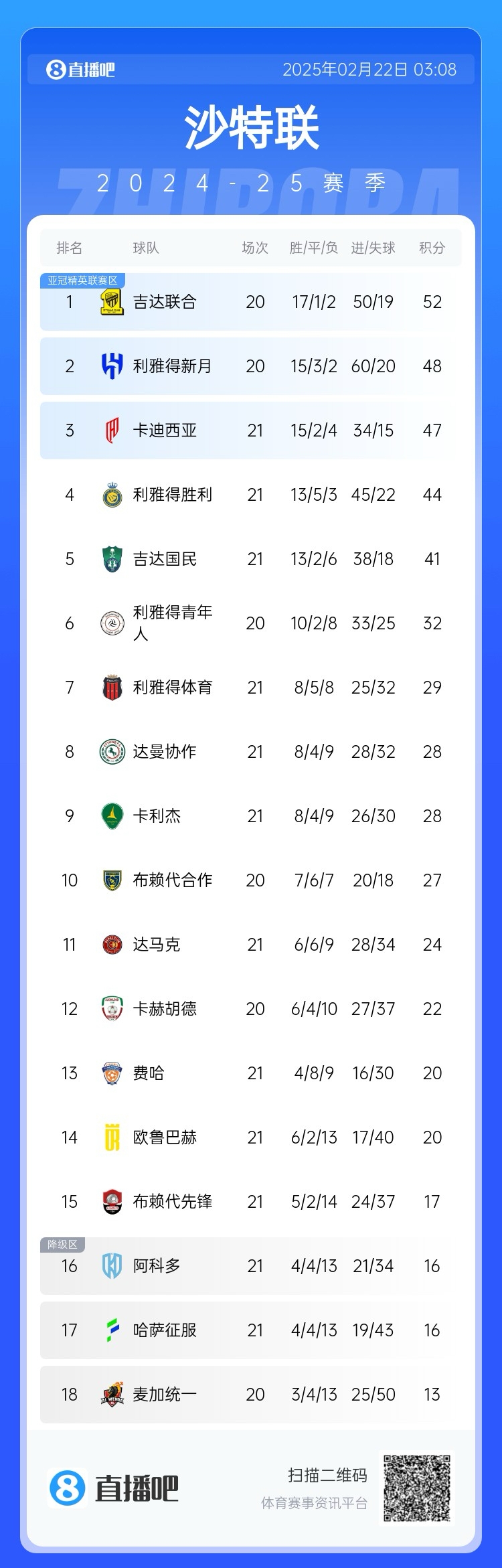 沙特聯(lián)積分榜：勝利五連勝遭終結(jié)，先賽落后榜首8分