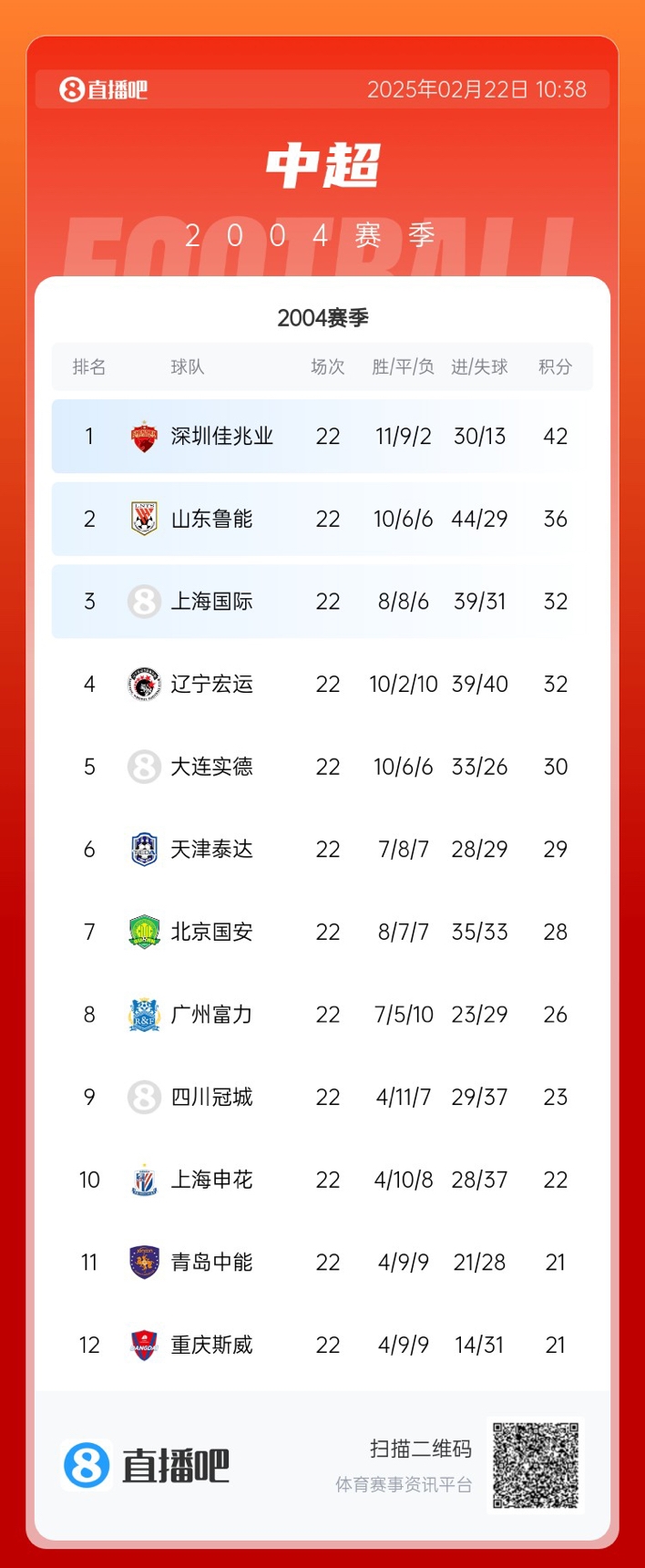  年代感！中超元年2004賽季積分榜：7隊解散，僅存5隊