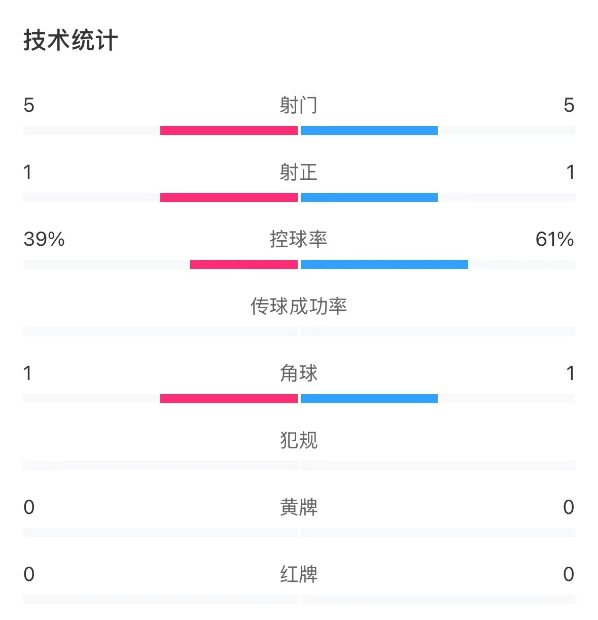  表現(xiàn)亮眼！國(guó)青半場(chǎng)控球率超6成，共5次射門(mén)&多次創(chuàng)造良機(jī)