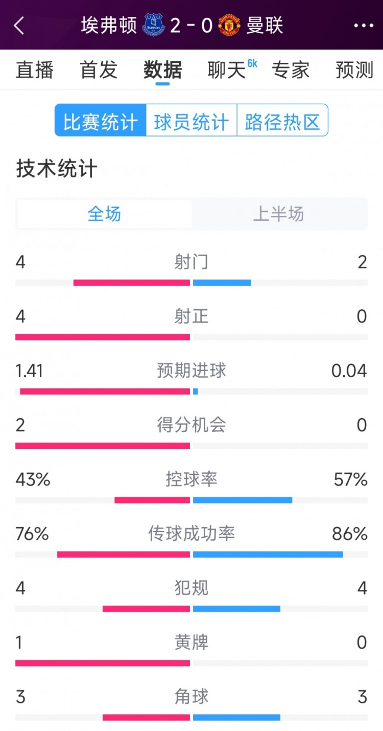  曼聯(lián)半場零射正，埃弗頓vs曼聯(lián)半場數(shù)據(jù)：射門4-2，射正4-0