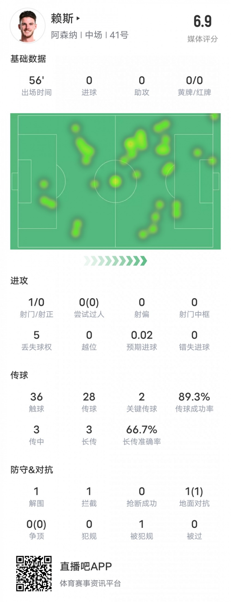  賴斯本場比賽數(shù)據(jù)：2關鍵傳球1攔截&傳球成功率89.3%，評分6.9