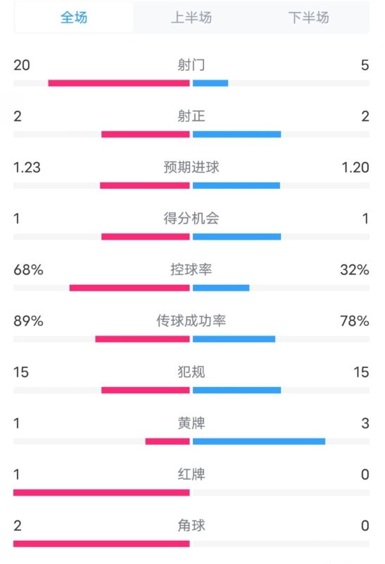  阿森納0-1西漢姆數(shù)據(jù)：射門20-5，射正2-2，紅牌1-0，控球68%-32%