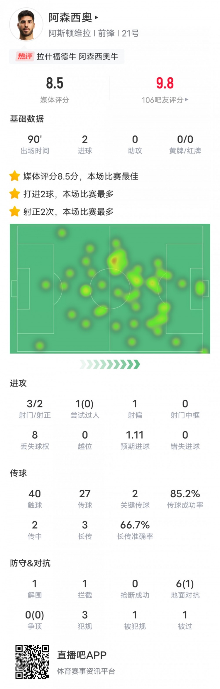  阿森西奧本場比賽數(shù)據(jù)：2進球2關(guān)鍵傳球，評分8.5全場最高