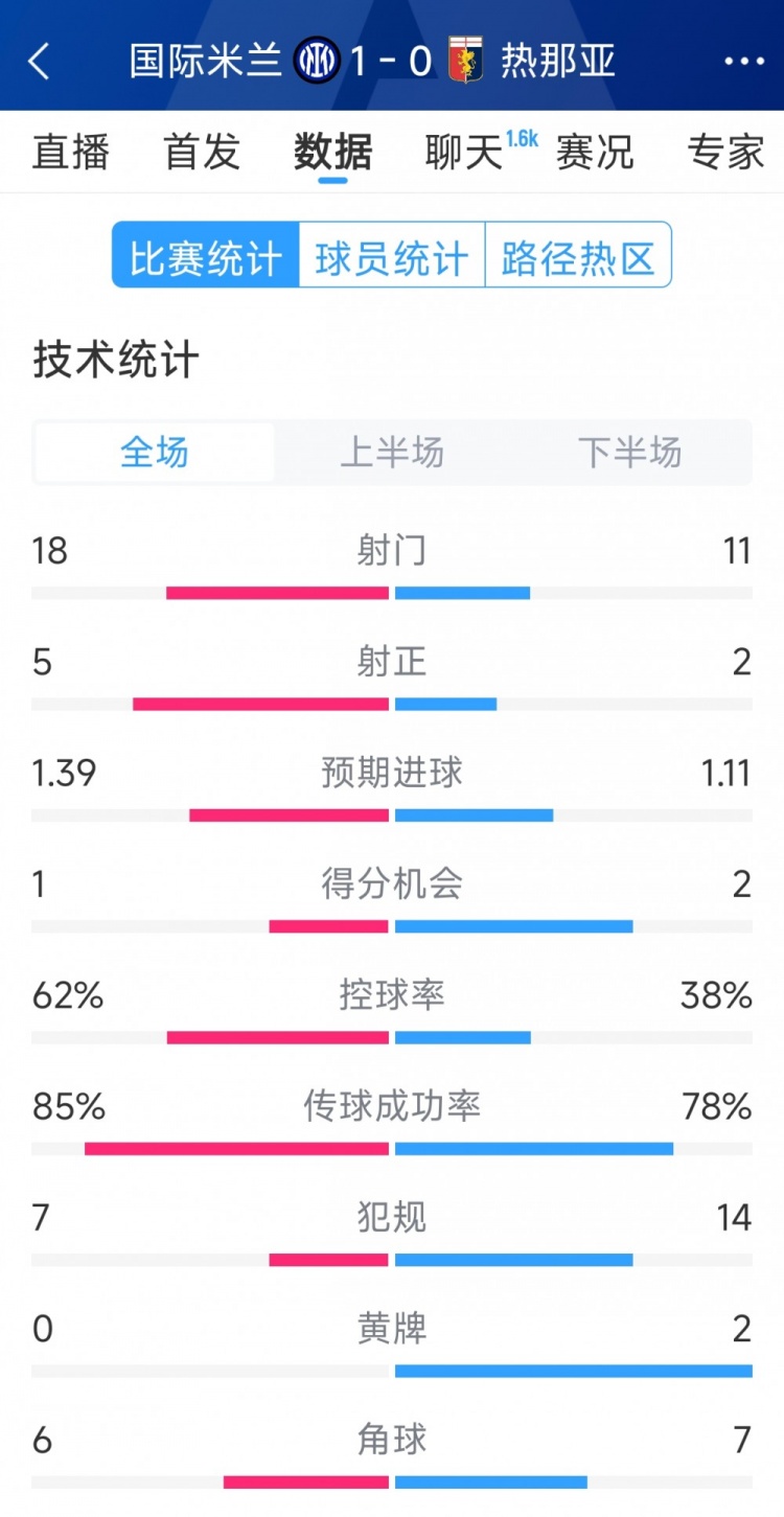  國米1-0熱那亞全場數(shù)據(jù)：射門18-11，射正 5-2，得分機會1-2