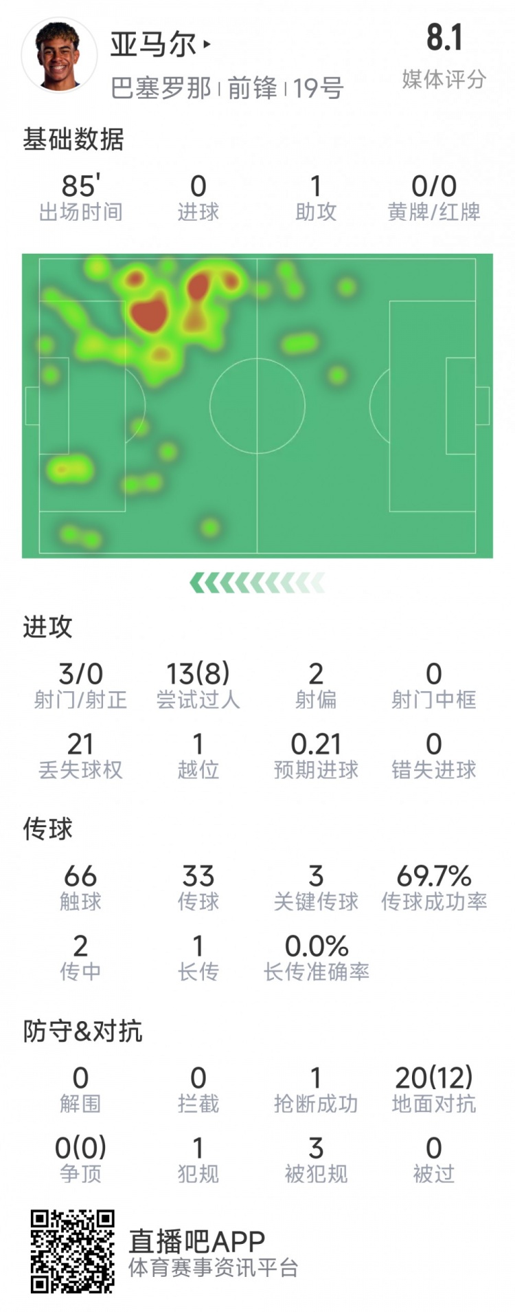  亞馬爾本場數(shù)據(jù)：1次助攻，3射0正，3次關(guān)鍵傳球，8次成功過人