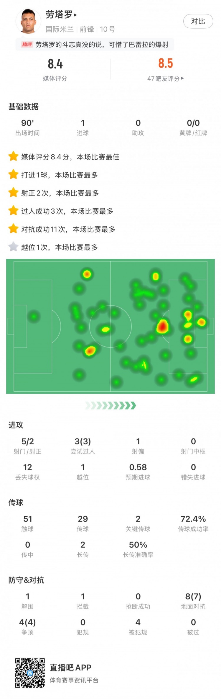  勞塔羅全場數(shù)據(jù)：進1球，5次射門2次射正，3次過人，2次關鍵傳球