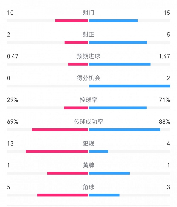  巴薩2-0拉帕數(shù)據(jù)：射門15-10，射正5-2，得分機會2-0，犯規(guī)4-13