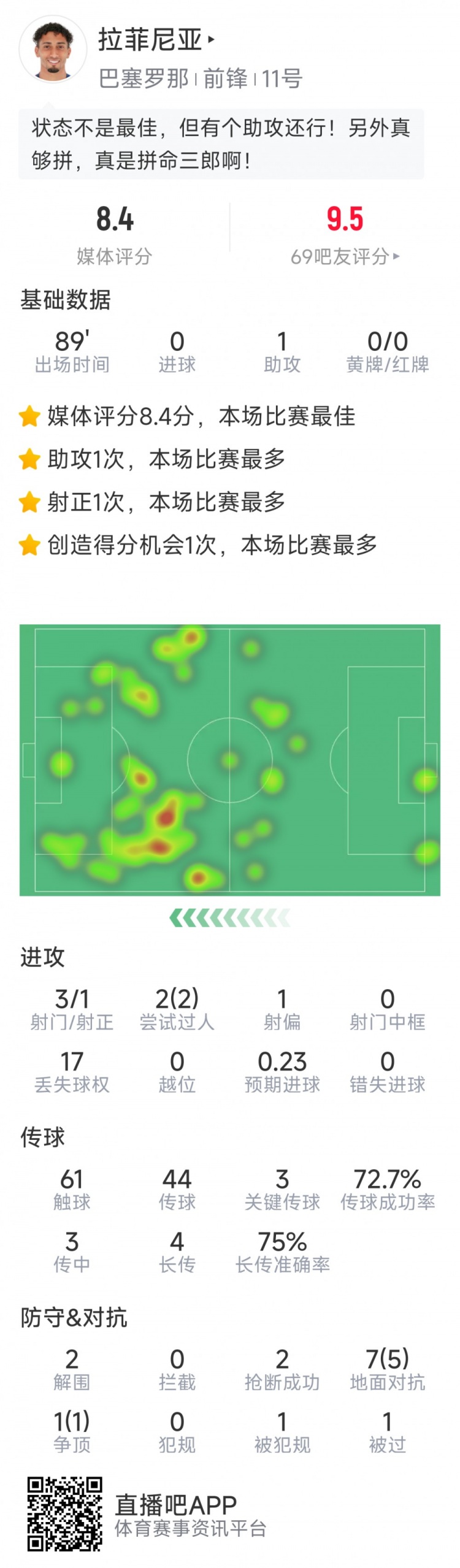  拉菲尼亞本場數(shù)據(jù)：1次助攻，3次關鍵傳球，2次搶斷，2次過人
