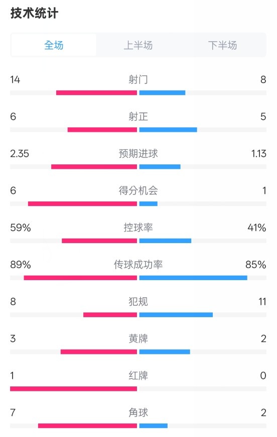  邁阿密?chē)?guó)際2-2紐約城數(shù)據(jù)：射門(mén)14-8，射正6-5，控球率59%-41%